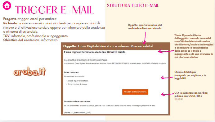 Immagine che descrive una comunicazione email per ricordare ai clienti di Aruba.it di rinnovare la firma digitale remota in scadenza. Include la struttura del testo dell'email, con dettagli su titolo, contenuto informativo e call to action.